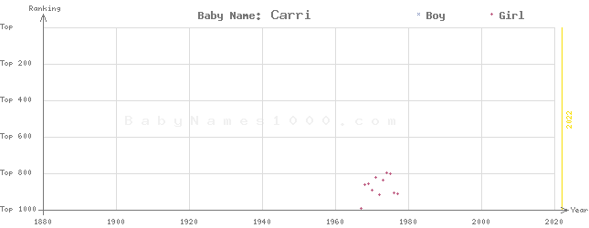 Baby Name Rankings of Carri