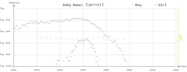 Baby Name Rankings of Carroll