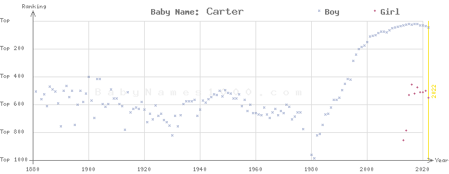 Baby Name Rankings of Carter
