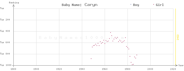 Baby Name Rankings of Caryn