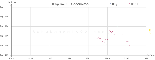 Baby Name Rankings of Casandra