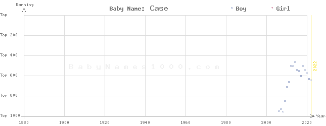 Baby Name Rankings of Case