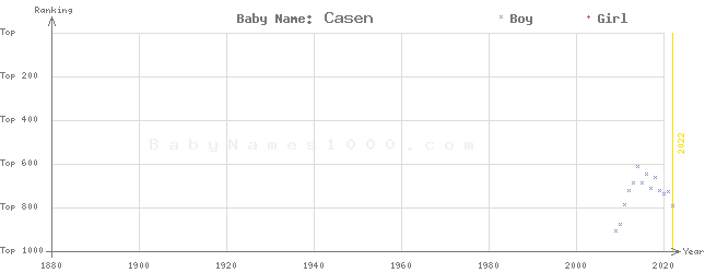 Baby Name Rankings of Casen