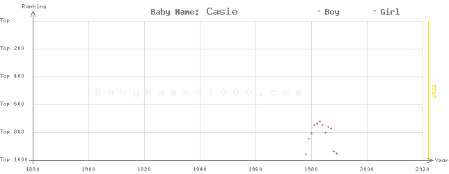 Baby Name Rankings of Casie