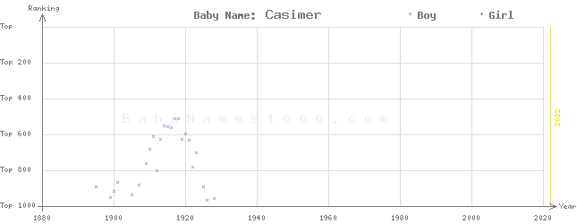 Baby Name Rankings of Casimer