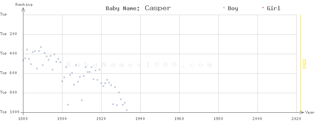 Baby Name Rankings of Casper