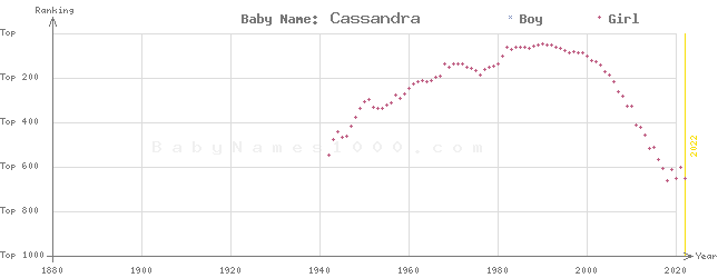 Baby Name Rankings of Cassandra