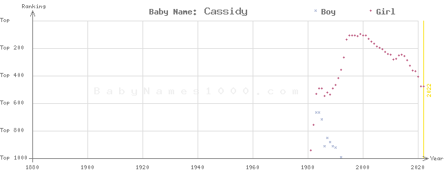 Baby Name Rankings of Cassidy