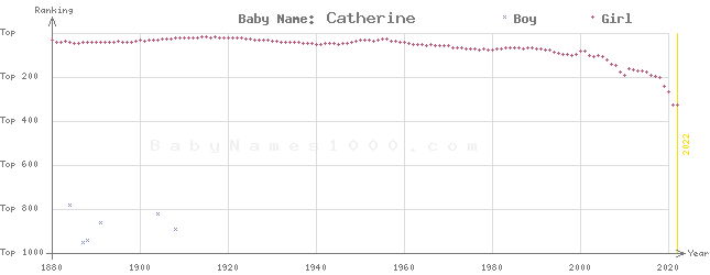 Baby Name Rankings of Catherine