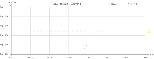 Baby Name Rankings of Cathi