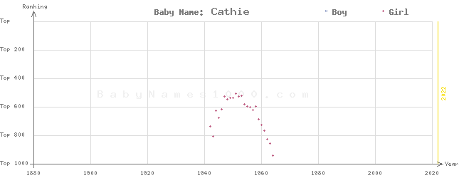 Baby Name Rankings of Cathie