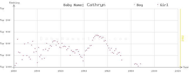 Baby Name Rankings of Cathryn