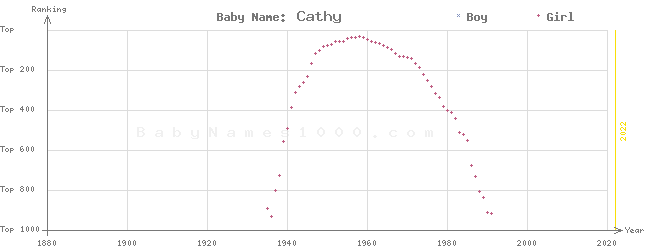 Baby Name Rankings of Cathy