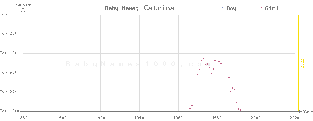 Baby Name Rankings of Catrina