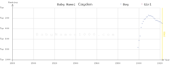 Baby Name Rankings of Cayden