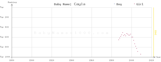 Baby Name Rankings of Cayla