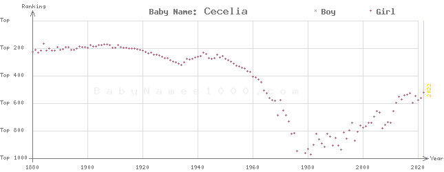 Baby Name Rankings of Cecelia