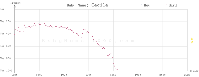 Baby Name Rankings of Cecile