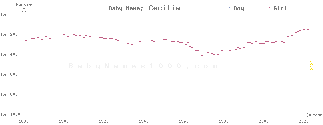 Baby Name Rankings of Cecilia