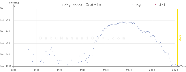Baby Name Rankings of Cedric
