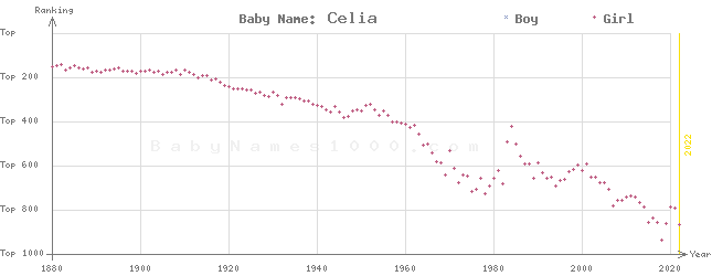 Baby Name Rankings of Celia