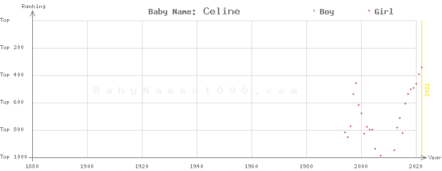Baby Name Rankings of Celine