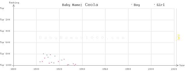 Baby Name Rankings of Ceola