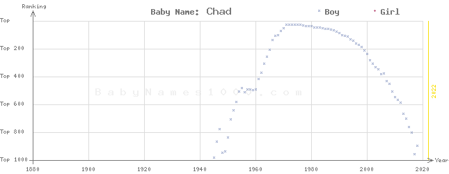 Baby Name Rankings of Chad