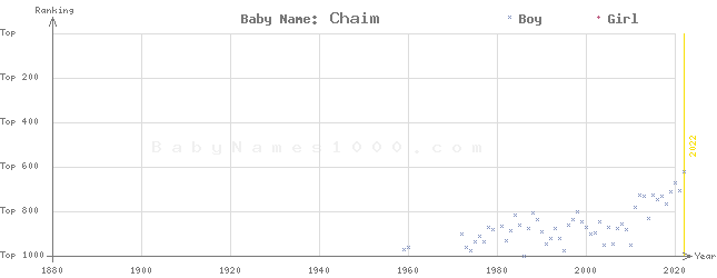 Baby Name Rankings of Chaim