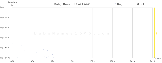 Baby Name Rankings of Chalmer