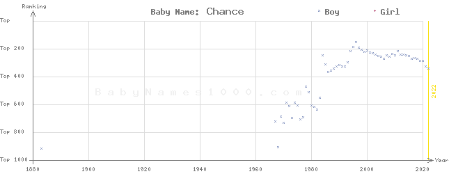 Baby Name Rankings of Chance
