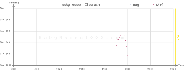 Baby Name Rankings of Chanda