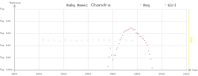 Baby Name Rankings of Chandra