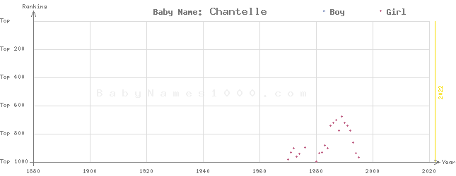 Baby Name Rankings of Chantelle