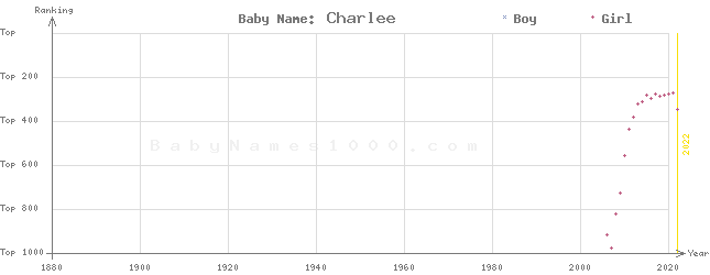Baby Name Rankings of Charlee