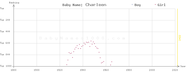 Baby Name Rankings of Charleen