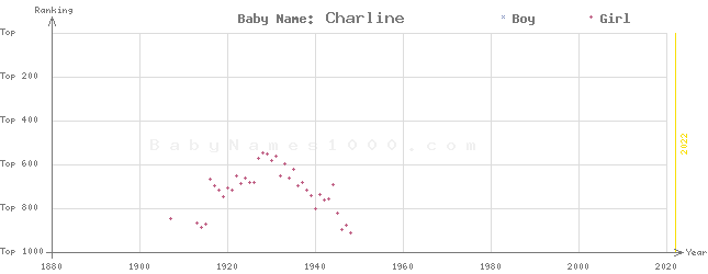 Baby Name Rankings of Charline