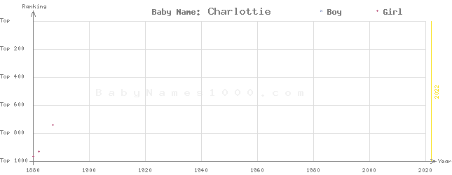 Baby Name Rankings of Charlottie