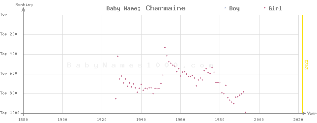Baby Name Rankings of Charmaine