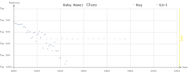 Baby Name Rankings of Chas