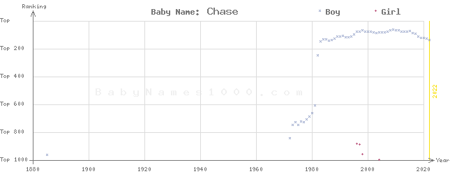 Baby Name Rankings of Chase