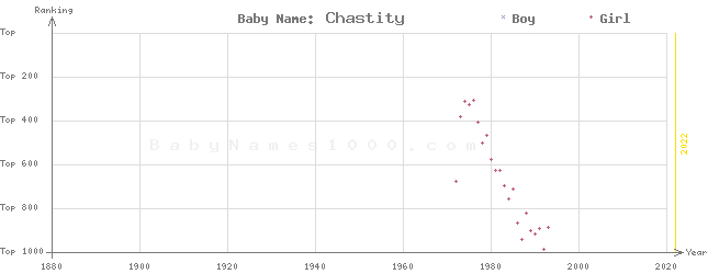 Baby Name Rankings of Chastity