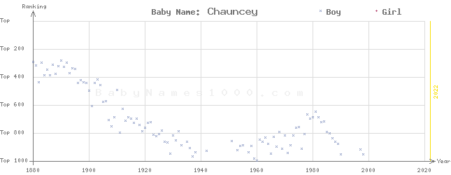 Baby Name Rankings of Chauncey