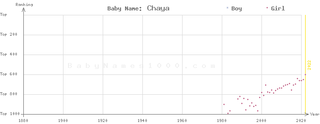 Baby Name Rankings of Chaya
