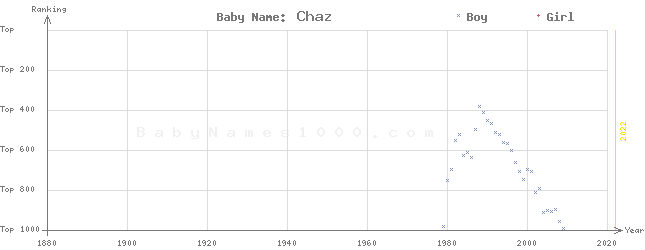 Baby Name Rankings of Chaz