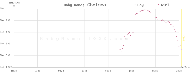 Baby Name Rankings of Chelsea
