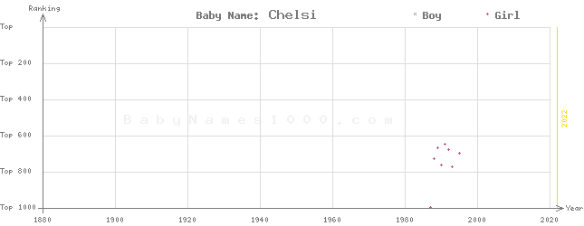Baby Name Rankings of Chelsi