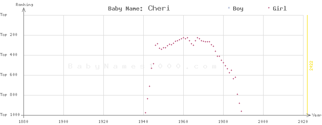 Baby Name Rankings of Cheri
