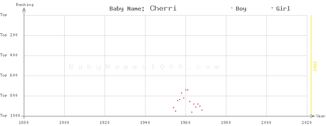 Baby Name Rankings of Cherri