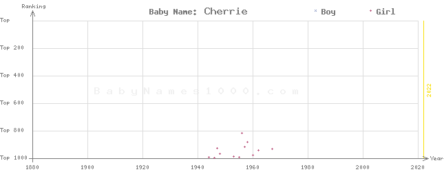 Baby Name Rankings of Cherrie